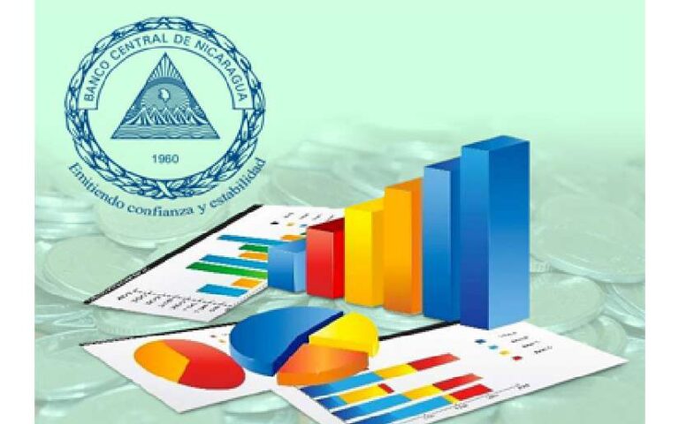 BCN: Exportaciones de Nicaragua crecen un 2.3% en el tercer trimestre de 2024