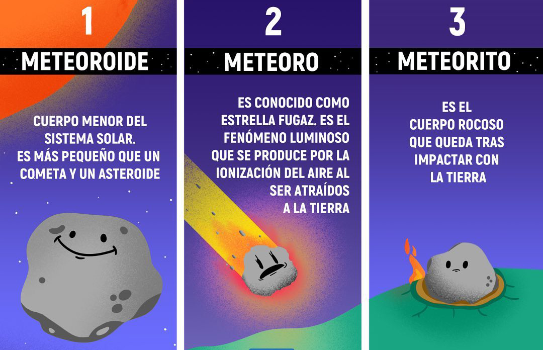 Diferencias entre Meteoro, Meteoroide, Meteorito.
