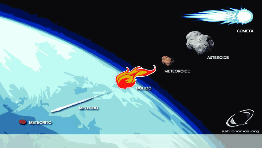 Diferencias entre Meteoro, Meteoroide, Meteorito.