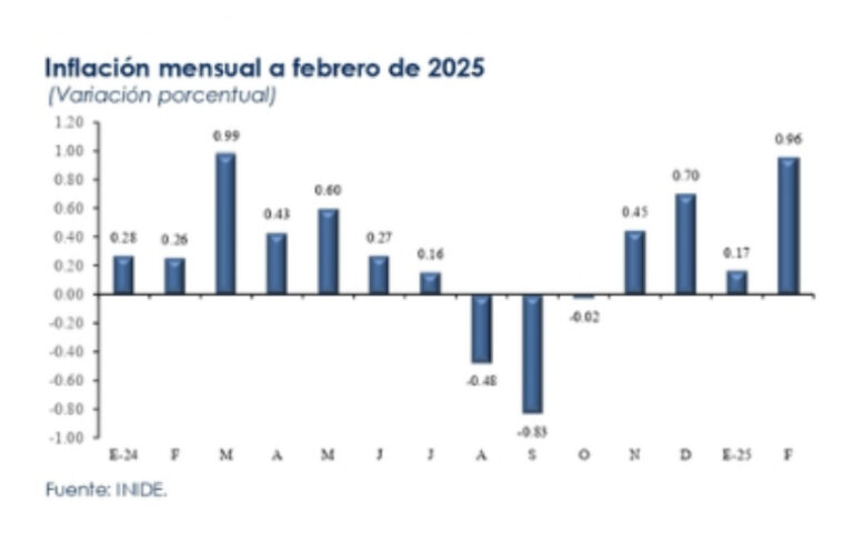 Informe del INIDE sobre Evolución de Precios al Consumidor (IPC) a febrero 2025