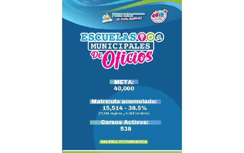 Escuelas de Oficios registra matrícula de 15 mil 500 protagonistas