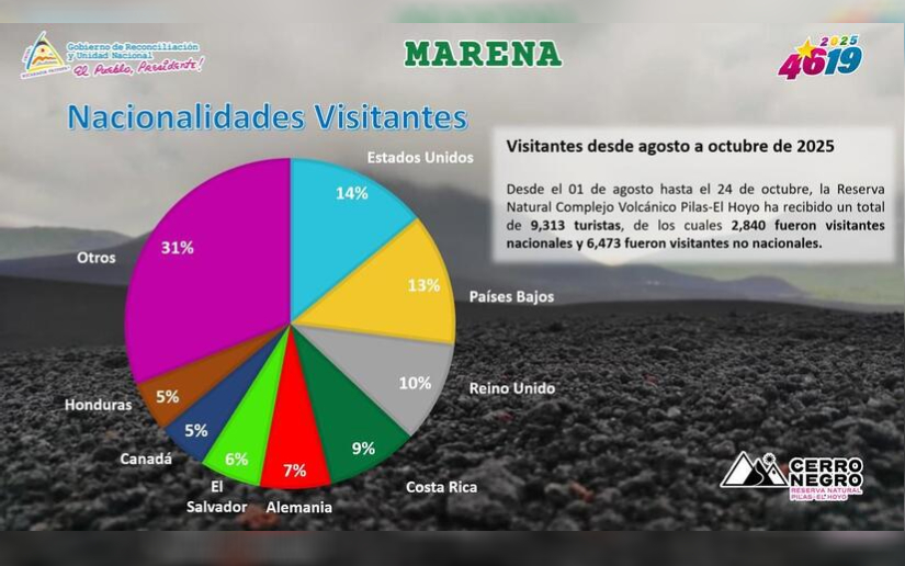 Más de 9 mil turistas visitaron la Reserva Natural Complejo Volcánico Pilas – El Hoyo, Cerro Negro