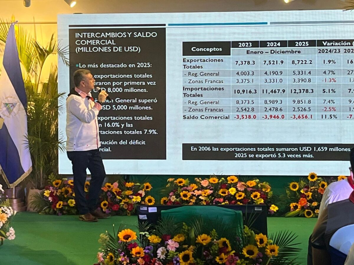 Nicaragua en el 2025 superó los 8 millones de dólares en exportaciones