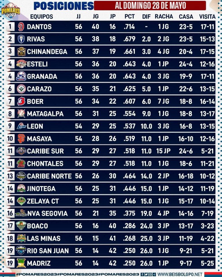 Dantos líder, Bóer a la alza en la acción del Pomares Ordoñez