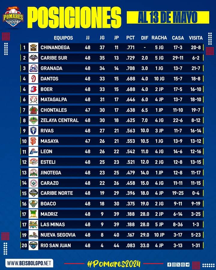 Tigres se adueñan del primer lugar