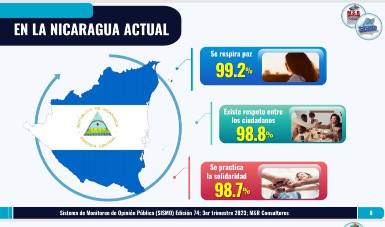 El 99.2% de los nicaragüenses consideran que en el país se respira paz