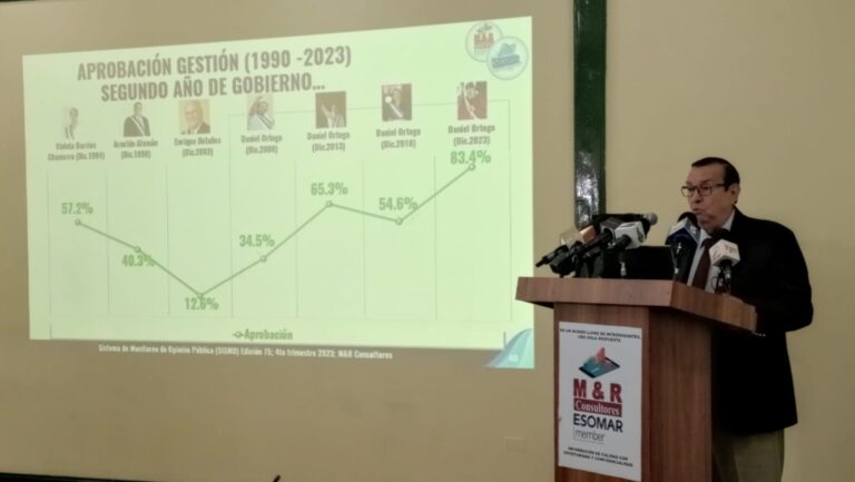 Gobierno del presidente Daniel Ortega mejor evaluado de los últimos 30 años