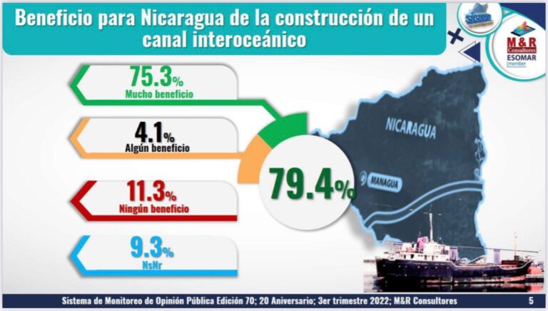 El 79.4% de la población está de acuerdo con la construcción del Canal Interoceánico